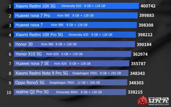 10 Ponsel Terkuat di Desember 2020 ala AnTuTu, Mi 11 Kudeta Mate 40 Pro Plus