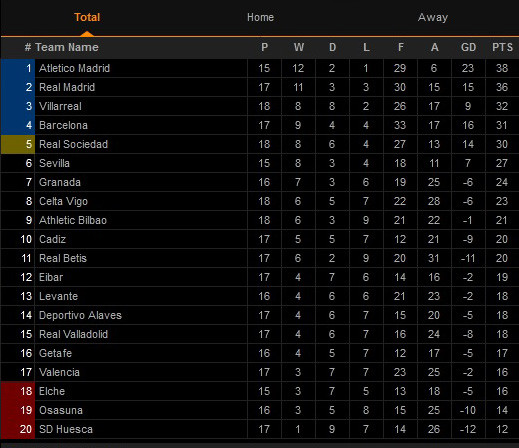 Hasil Pertandingan dan Klasemen Sepak Bola, Sabtu (9/1/2021) dinihari WIB