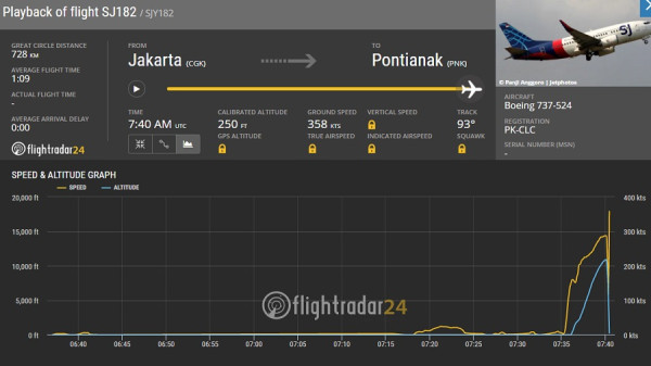 Flightradar24 Rekam Detail Pergerakan Pesawat Sriwijaya Air SJ182