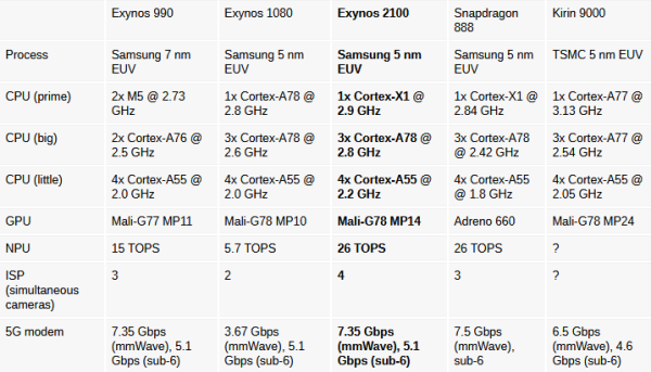 Kecanggihan Samsung Exynos 2100 Bisa Benamkan Snapdragon 888