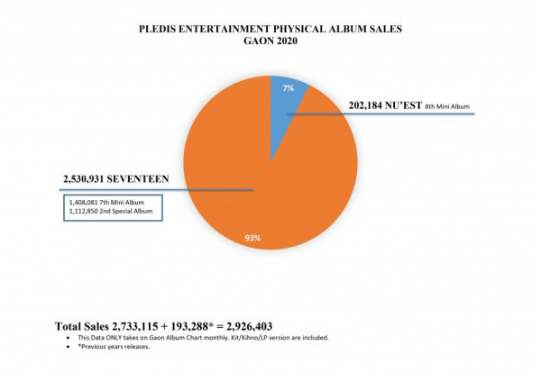 Gaon Rilis Daftar Grup dan Agensi K-Pop dengan Penjualan Album Terbanyak 2020, BTS Tak Punya Lawan Sebanding