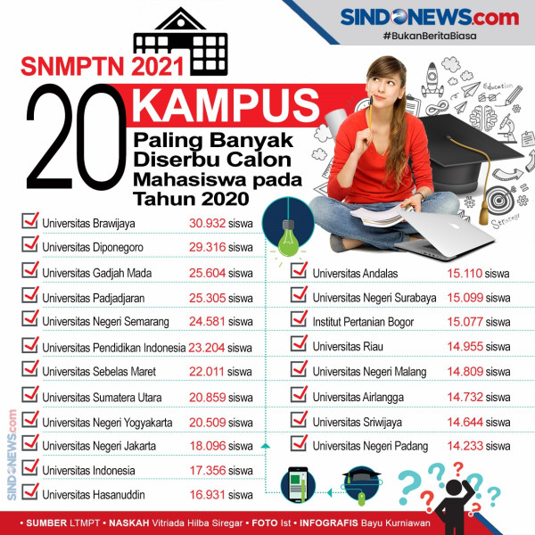 Cek Daftar Perguruan Tinggi untuk D4 di SNMPTN 2021