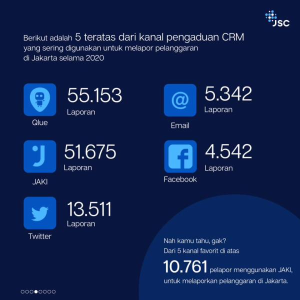 Ini Lima Permasalahan di Jakarta yang Paling Banyak Dilaporkan Warga melalui CRM