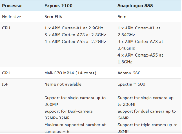 Chipset Exynos 2100 vs Snapdragon 888, Mana Lebih Unggul?
