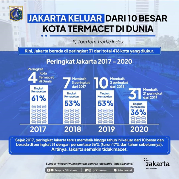 Hore… Jakarta Bukan Lagi Kota Termacet di Dunia, Kok Netizen Rame Lagi