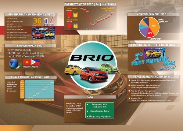 8 Fakta Tentang Honda Brio, Penyelamat Honda Selama Pandemi Covid-19 2020