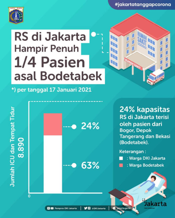 Kapasitas Rumah Sakit Rujukan COVID-19 di Jakarta Tersisa 13%, Masyarakat Diminta Disiplin Terapkan 3M