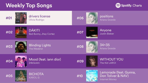 4 Fakta Lagu 'Drivers License' Milik Olivia Roadrigo yang Mencetak Rekor