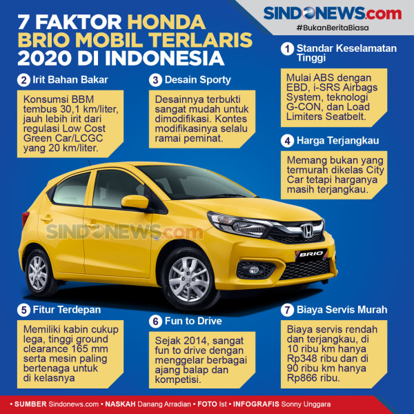 7 Faktor yang Membuat Honda Brio Jadi Mobil Terlaris 2020