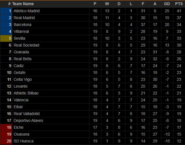 Hasil Pertandingan dan Klasemen Sepak Bola 20-21 Januari; Juventus Raih Gelar, Madrid Tersingkir