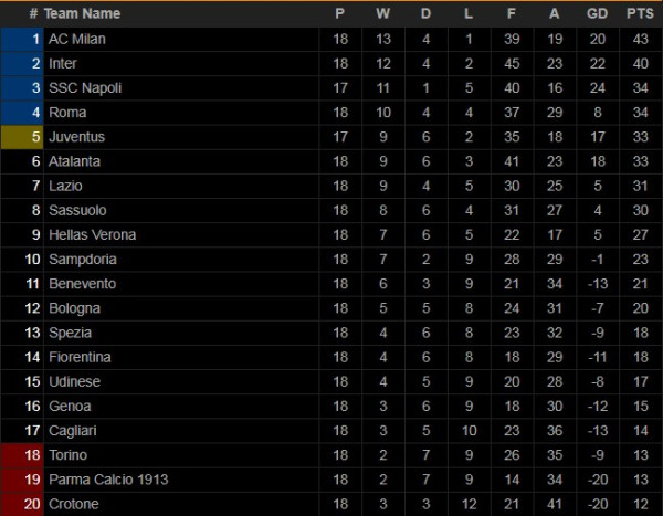 Hasil Pertandingan dan Klasemen Sepak Bola 20-21 Januari; Juventus Raih Gelar, Madrid Tersingkir