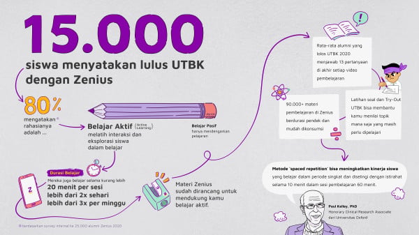Zenius: Pembelajaran Aktif dan Belajar Ulang 20 Menit Kunci Lulus UTBK