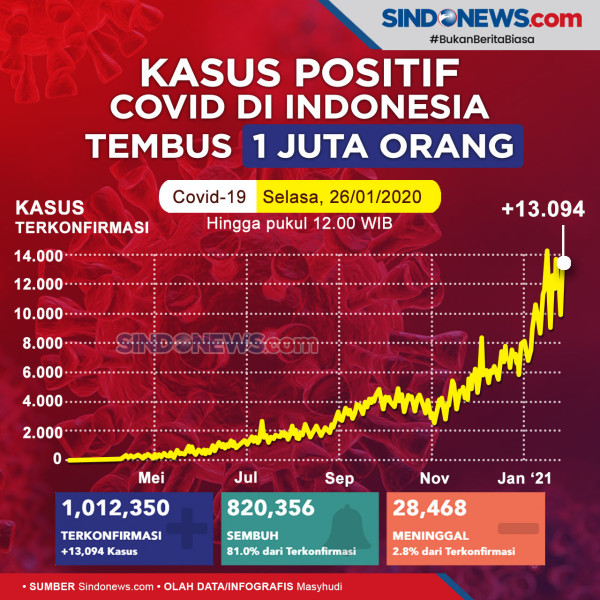 Angka Covid-19 Tembus 1 Juta Kasus, MPR: Kuncinya Kedisiplinan Warga