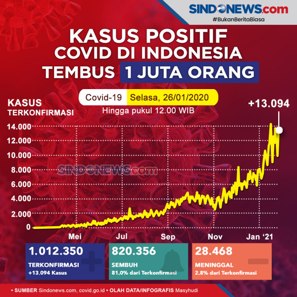 Kasus Positif Covid-19 di Indonesia Tembus 1 Juta, Mardani PKS: Lakukan Lockdown Secara Parsial
