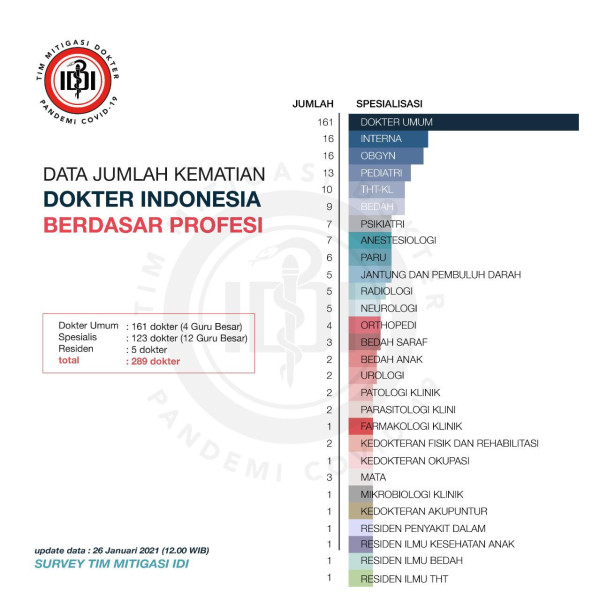 161 Dokter Umum dan 123 Dokter Spesialis Meninggal akibat Covid-19
