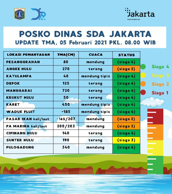 Status Pos Angke Hulu Siaga 2, Warga Diimbau Waspada Banjir