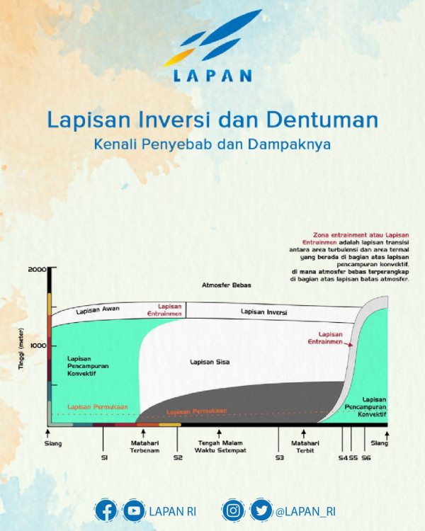 Inversi Atmosfer Diduga Jadi Penyebab Dentuman Misterius di Langit, Apa Itu?