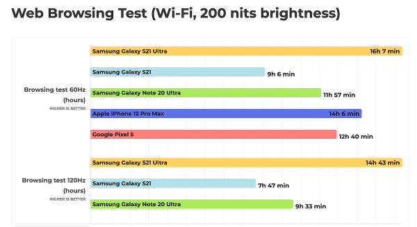 Samsung Galaxy S21 Ultra 5G Ternyata Jauh Lebih Hemat Baterai Dibanding iPhone 12 Pro Max