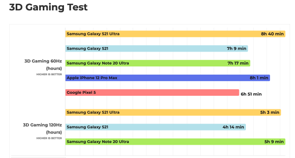Samsung Galaxy S21 Ultra 5G Ternyata Jauh Lebih Hemat Baterai Dibanding iPhone 12 Pro Max