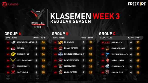 Aksi Serangan Balik dari EVOS Esports di FFML Season III Divisi 1