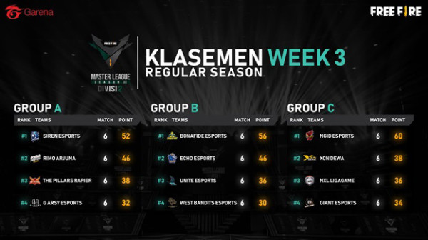 Persaingan di Grup A FFML Season III Divisi 2 Semakin Panas dengan Aksi Siren Esports