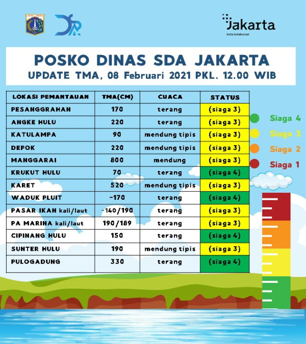 Siang Ini, Sejumlah Titik di Jakarta Siaga 3 Banjir