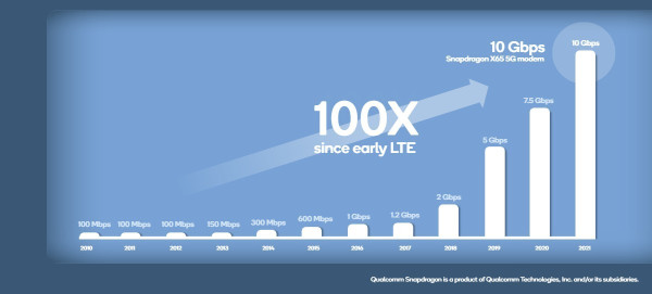 Qualcomm X65 Debut, Inilah Modem 5G 10Gbps Pertama di Dunia