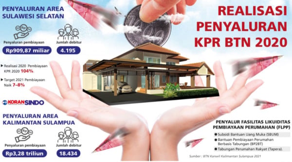 Berkat BTN, Bisnis Properti Sulsel Tangguh di Masa Pandemi