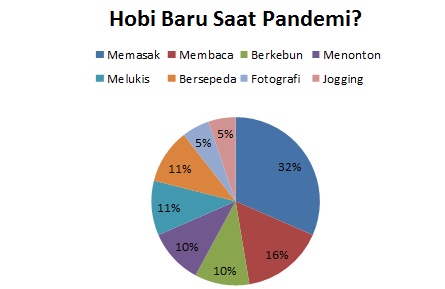 Pandemi Bikin Bosan, Ini Deretan Aktivitas yang Bisa Jadi Hobi Baru
