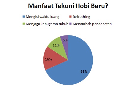 Pandemi Bikin Bosan, Ini Deretan Aktivitas yang Bisa Jadi Hobi Baru