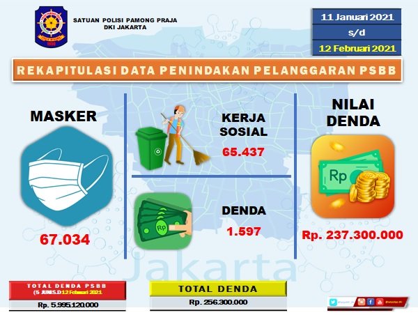 14.519 Restoran Langgar PSBB Jakarta, Hanya 11 yang Didenda