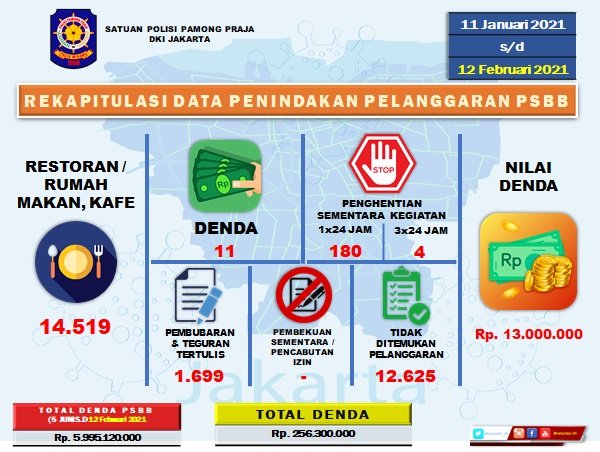 14.519 Restoran Langgar PSBB Jakarta, Hanya 11 yang Didenda
