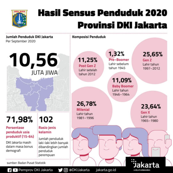 Penduduk Jakarta Didominasi Laki-Laki, Netizen: Pantesan Saya Jomblo