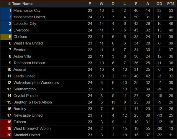 Hasil Pertandingan 14-15 Februari; Arsenal, Madrid dan Inter Milan Berjaya