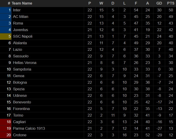 Hasil Pertandingan 14-15 Februari; Arsenal, Madrid dan Inter Milan Berjaya