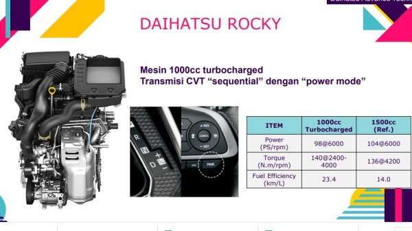 Daihatsu Rocky Datang ke Indonesia dengan Mesin Kecil, Pantaskah?