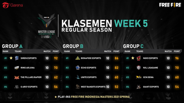 Siren Esports dan NGid Esports Sukses Amankan Posisi Puncak Grup A dan C