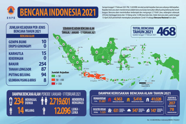 Belum Genap 2 Bulan, 468 Bencana Telah Terjadi di Indonesia