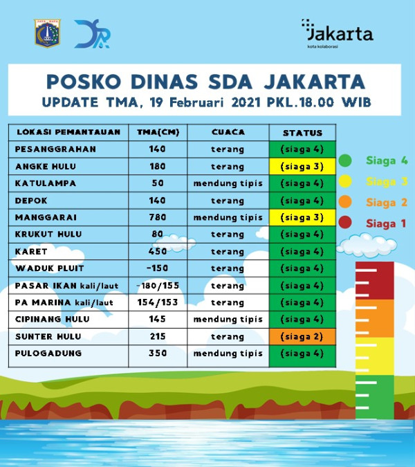Jelang Magrib, Tinggi Air di Jakarta Menurun
