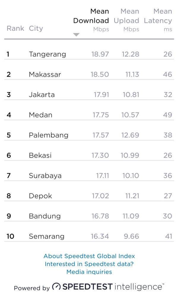 Kecepatan Internet di Indonesia Masih Cupu, Ada di Urutan 121