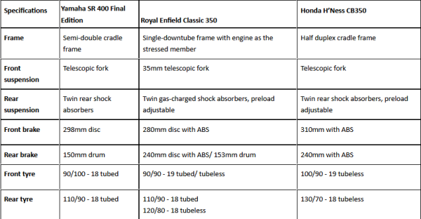 Intip Spek Yamaha SR400 vs Royal Enfield Classic 350 vs Honda HNess CB350