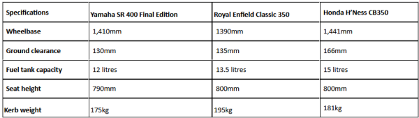 Intip Spek Yamaha SR400 vs Royal Enfield Classic 350 vs Honda HNess CB350