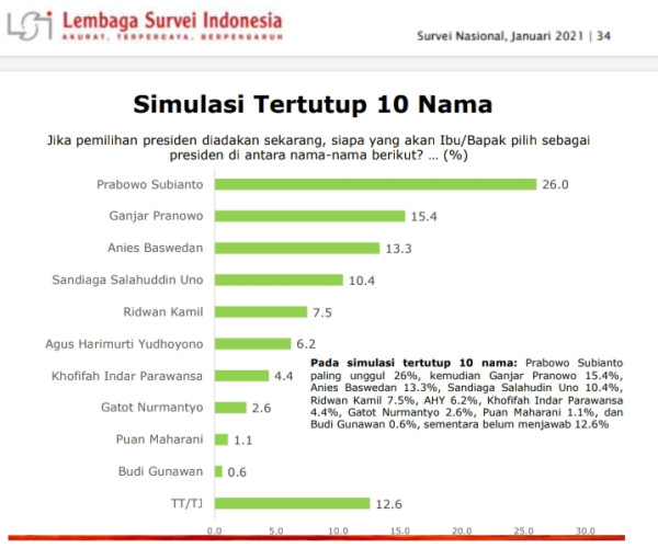 Bukan Pejabat, AHY dan Gatot Nurmantyo Ungguli Puan di Survei Capres