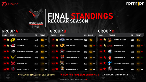 Free Fire Master League Season III Akhiri Season Reguler dengan 9 Tim Juara