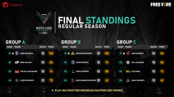 Rekapitulasi Pertandingan Final Free Fire Master League Season III