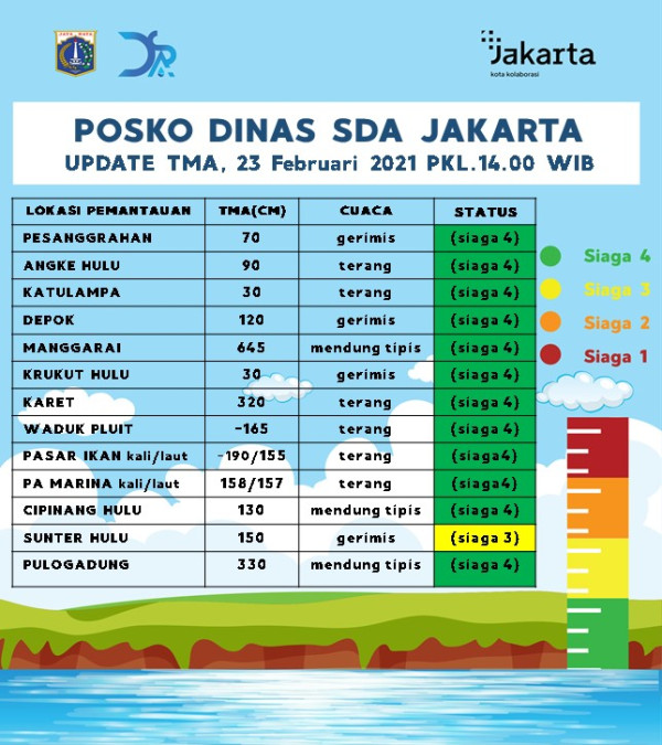 Sunter Hulu Siaga 3, BPBD DKI Ingatkan Waspada Banjir di Sejumlah Titik