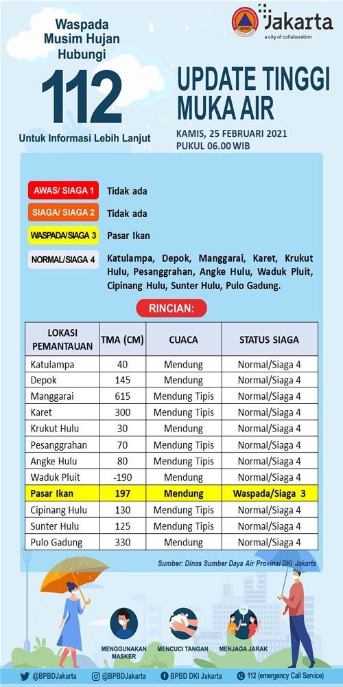 Update Pintu Air Jakarta: Pasar Ikan Siaga 3