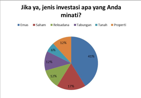 Emas, Investasi Paling Diincar Saat Pandemi