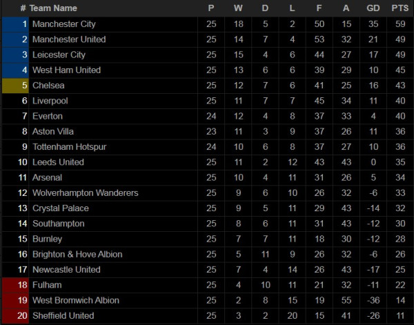 Jadwal Pertandingan Sepak Bola, 27-28 Februari; Man City Ogah Bersantai