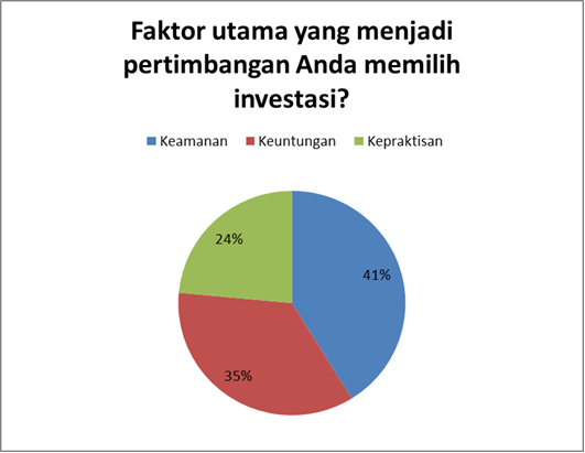 Emas, Investasi Paling Diincar Saat Pandemi